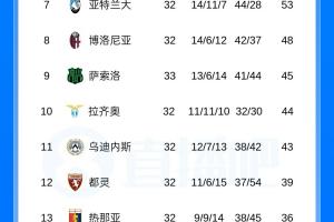 意甲积分榜：国米先赛12分领跑，科莫输球多赛距欧冠区2分 - 资讯配图