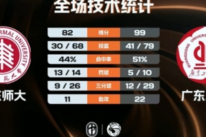 CUBAL-广东工大轻取华东师大 蔡贤杰20+5+5 李奕男21+9 - 资讯配图