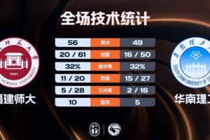 CUBAL女子组-福建师大力克华南理工 华雨童12+16 周彩梦21+9 - 资讯配图