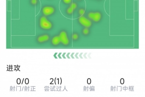 维尔茨本场数据:4次关键传球,0射门,2过人1成功,评分6.5分 - 资讯配图