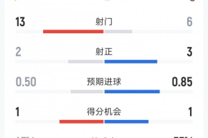 AC米兰1-0维罗纳全场数据：射门6-13，射正3-2，得分机会1-1 - 资讯配图