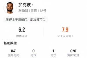 加克波本场5射3正 1助攻+4关键传球 12对抗3成功 获评6.2分 - 资讯配图