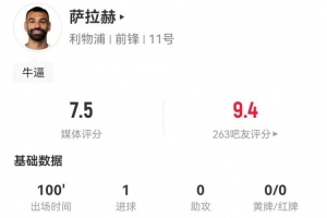 萨拉赫本场1射进1球 1关键传球+17丢失球权 3抢断+15对抗5成功 - 资讯配图