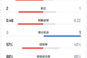 切尔西vs曼联半场数据：蓝军6射2正曼联1射正，预期进球0.48-0.22 - 资讯配图