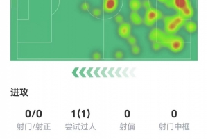 海文全场数据:4次解围,3次抢断全场最高,获评8分 - 资讯配图
