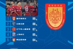 中超第6轮传球成功率排行榜：重庆铜梁龙89%居首 - 资讯配图