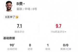 B费本场1射0正+1助攻 3关键传球+22丢失球权 获评7.1分 - 资讯配图