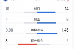 利物浦2-1埃弗顿全场数据：射门14-10，射正6-4，得分机会2-3 - 资讯配图