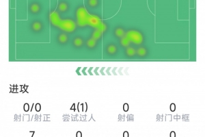 莱奥本场数据：1次助攻，4过人仅1成功，1关键传球，0射门 - 资讯配图