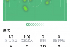 存在感低，伊萨克本场数据：1次射门，9次触球，7次对抗仅1次成功 - 资讯配图