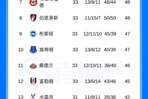 剩5轮领先积分榜第6名16分,曼城已提前锁定下赛季欧冠资格 - 资讯配图