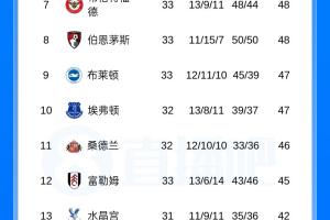 难道真要降了?热刺遭绝平仍处降级区,落后未赛的第17名1分 - 资讯配图