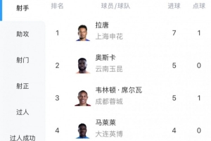 中超射手榜:拉唐7球居首,奥斯卡、韦林顿·席尔瓦5球随后 - 资讯配图
