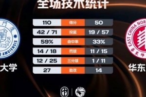 CUBAL-厦门大学60分大胜华东师大 郑博文三双 兰皓翔25+10 - 资讯配图