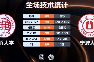 宁波大学力克华侨大学夺第三名 林炜杰17+12 叶润峰24+6 - 资讯配图