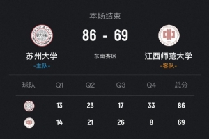 CUBAL-苏州大学力克江西师大 戴宇扬24+5+5断 胡耿楠18+7+5助 - 资讯配图
