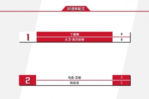 斯诺克世锦赛今日赛程:丁俊晖17点亮相,张安达vs马克艾伦分胜负 - 资讯配图