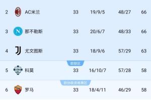 剩5轮！意甲争四：米兰追平那不勒斯，尤文5分优势第4，科莫掉队 - 资讯配图