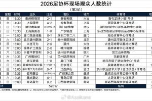 2026足协杯现场观众人数统计（第2轮） ​​​ - 资讯配图