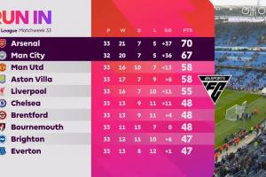 最后会是攻击力之争吗？枪手净胜球37曼城36，曼城少赛1场落后3分 - 资讯配图