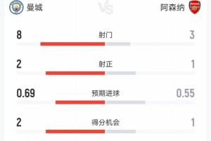 曼城1-1阿森纳半场数据：曼城全面领先！射门、射正、控球均占优 - 资讯配图