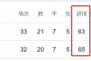 两队数据无限接近！若积分 净胜球 进球一样，曼城凭相互战绩夺冠 - 资讯配图