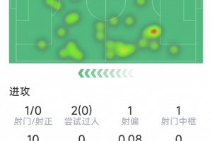 埃泽本场数据：1次射门中柱，2次拦截，8次对抗3成功，评分6.3分 - 资讯配图