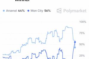 形势逆转！英超夺冠概率：曼城56%反超！阿森纳跌至44% - 资讯配图