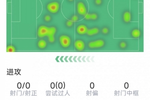 赖斯本场数据：1次关键传球，3次抢断，2次解围，5次成功对抗 - 资讯配图