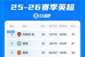英超积分榜：阿森纳多赛一轮领先优势仅3分！各队进入最后冲刺！ - 资讯配图