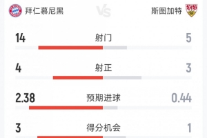 拜仁3-1斯图加特半场数据:射门14-5,射正4-3,得分机会3-1 - 资讯配图