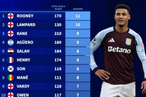 英超连续进球上双赛季榜：鲁尼11个赛季居首，兰帕德、凯恩前三 - 资讯配图