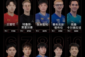 国际乒联男单世界排名：王楚钦领跑，张本智和第三，林诗栋第六 - 资讯配图