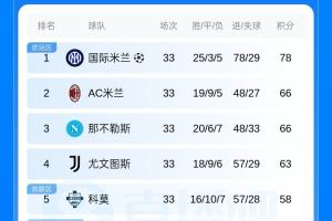 前四大局已定?意甲积分榜:尤文稳居第4,领先第5名科莫5分 - 资讯配图