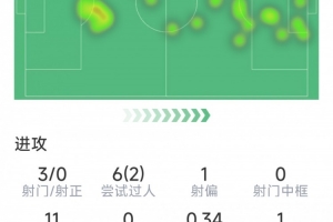 穆西亚拉本场数据：1次助攻，3射0正，2次关键传球，1次错失良机 - 资讯配图