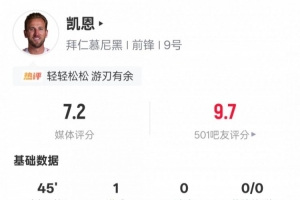 凯恩本场比赛数据:替补建功+传球成功率95%,评分7.2 - 资讯配图