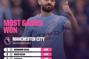 214场！曼城球员英超胜场数：B席追平大卫·席尔瓦并列队史榜首 - 资讯配图