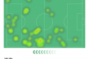 哈弗茨本场数据：1粒进球，3次错失良机，5射2正，评分7.2分 - 资讯配图