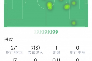 多库本场数据：2射1正，7过人3成功，10次成功对抗，评分7.4分 - 资讯配图