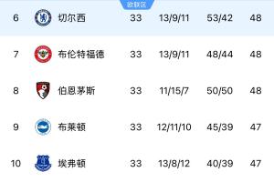 论英超恐怖程度！争六白热化，第6切尔西至第12富勒姆仅差3分 - 资讯配图