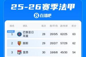 法甲积分榜：巴黎主场翻车不敌里昂，少赛1轮暂时只领先朗斯1分 - 资讯配图