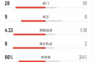 拜仁4-2斯图加特全场数据：射门28-10，射正9-6，控球率66%-34% - 资讯配图