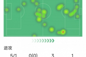 哈兰德本场数据：1粒进球，5射1正，2次错失良机，1次中框 - 资讯配图