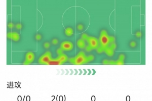 努内斯本场数据：1次助攻，2解围，2抢断，1关键传球，评分7.1分 - 资讯配图