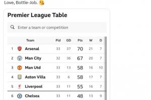 摩根：阿森纳仍将夺冠，曼城第二，曼联无关紧要，热刺注定降级 - 资讯配图