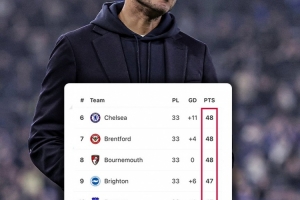 欧战资格危！切尔西以净胜球优势位居第6，仅领先第12的富勒姆3分 - 资讯配图