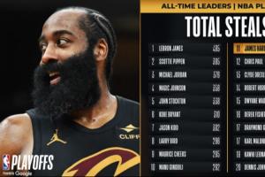 又一个里程碑！哈登季后赛生涯抢断数超保罗 升至NBA历史第11位！ - 资讯配图