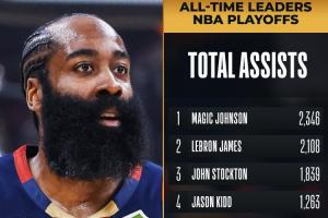 里程碑！哈登季后赛生涯总助攻数超越隆多 升至NBA历史第7位！ - 资讯配图